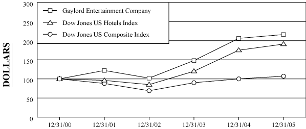 (PERFORMANCE GRAPH)